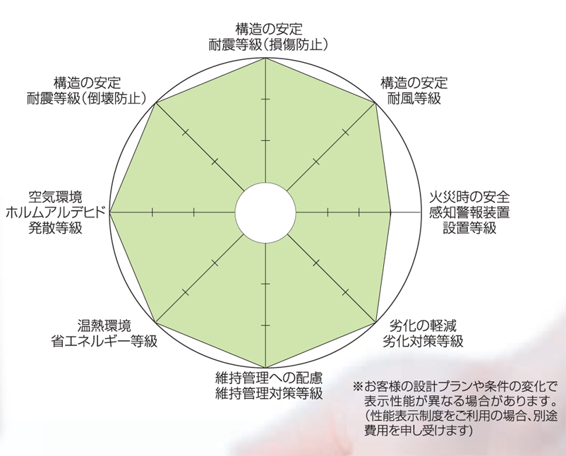 長期優良住宅 評価